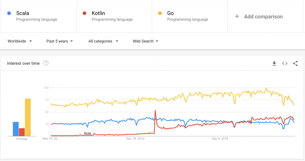 language popularity