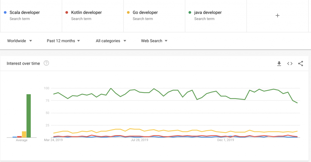 java developer popularity